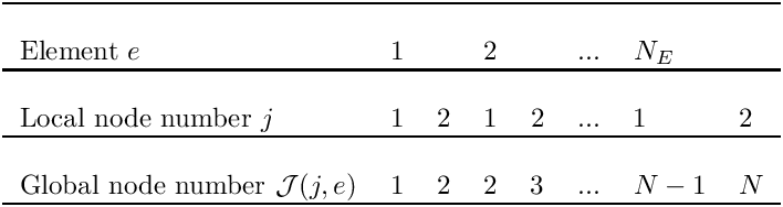 \[ \mbox{ \begin{tabular}{l l l l l l l l} \hline \\ \mbox{Element $e$} & 1 & & 2 & & ... & $N_E$ & \\ \hline \\ \mbox{Local node number $j$} & 1 & 2 & 1 & 2 & ... & 1 & 2 \\ \hline \\ \mbox{Global node number ${\cal J}(j,e)$} & 1 & 2 & 2 & 3 &...& $N-1$ & $N$ \\ \hline \\ \end{tabular} } \]