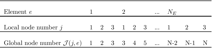 \[ \mbox{ \begin{tabular}{l l l l l l l l l l l} \hline \\ \mbox{Element $e$} & 1 & & & 2 & & & ... & $N_E$ & & \\ \hline \\ \mbox{Local node number $j$} & 1 & 2 & 3 & 1 & 2 & 3 & ... & 1 & 2 &3\\ \hline \\ \mbox{Global node number ${\cal J}(j,e)$} & 1 & 2 & 3 & 3 & 4 & 5 & ...& N-2 & N-1 &N\\ \hline \\ \end{tabular} } \]