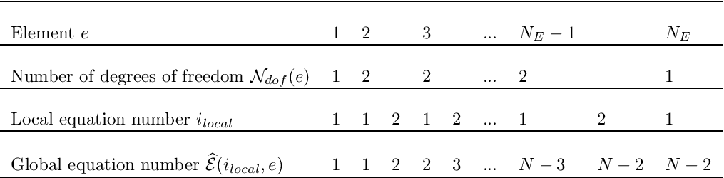 \[ \mbox{ \begin{tabular}{l l l l l l l l l l l } \hline \\ \mbox{Element $e$} & 1 & 2 & & 3 & & ... & $N_E-1$ & & $N_E$ \\ \hline \\ \mbox{Number of degrees of freedom ${\cal N}_{dof}(e)$} & 1 & 2 & & 2 & & ... & 2 & & 1\\ \hline \\ \mbox{Local equation number $i_{local}$} & 1 & 1 & 2 & 1 & 2 & ... & 1 & 2 & 1\\ \hline \\ \mbox{Global equation number $\widehat{\cal E}(i_{local},e)$} & 1 & 1 & 2 & 2 & 3 & ... & $N-3$ & $N-2$ & $N-2$ \\ \hline \\ \end{tabular} } \]