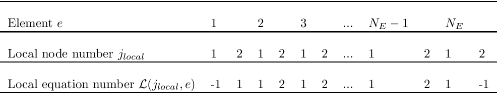 \[ \mbox{ \begin{tabular}{l l l l l l l l l l l l } \hline \\ \mbox{Element $e$} & 1 & & 2 & & 3 & & ... & $N_E-1$ & & $N_E$ & \\ \hline \\ \mbox{Local node number $j_{local}$} & 1 & 2 & 1 & 2 & 1 & 2 & ... & 1 & 2 & 1 & 2 \\ \hline \\ \mbox{Local equation number ${\cal L}(j_{local},e)$} & -1 & 1 & 1 & 2 & 1 & 2 & ... & 1 & 2 & 1 & -1\\ \hline \\ \end{tabular} } \]