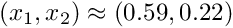 $ (x_1,x_2) \approx (0.59,0.22) $