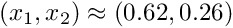 $ (x_1,x_2) \approx (0.62,0.26)$